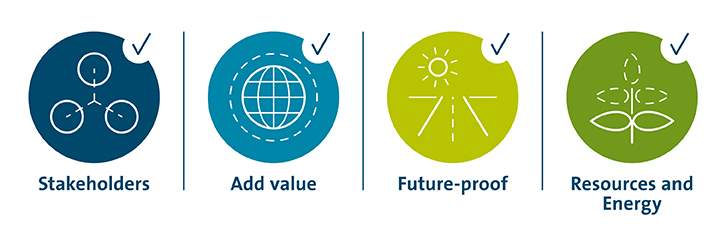 Our 4 questions focus on stakeholders, added value, the future and resources and energy